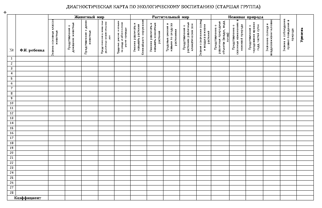 Діагностична карта по екологічному вихованню (старша група)