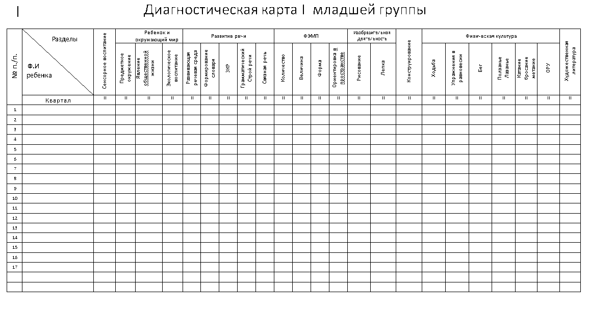 Діагностична карта I молодшої групи 