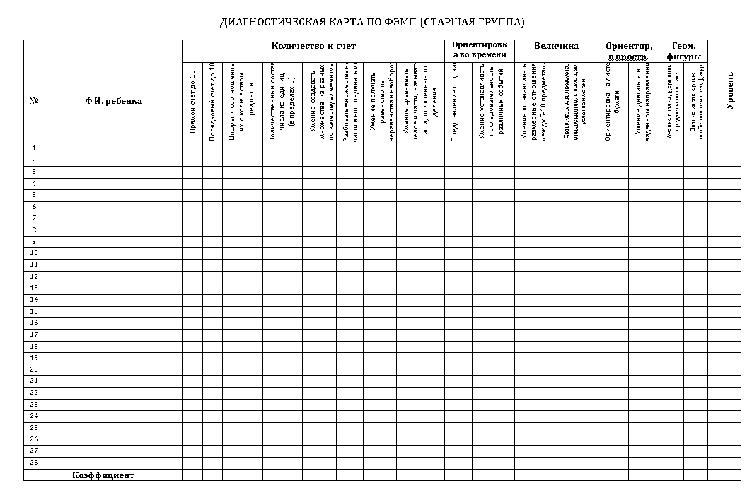 Діагностична карта з фемп (старша група)