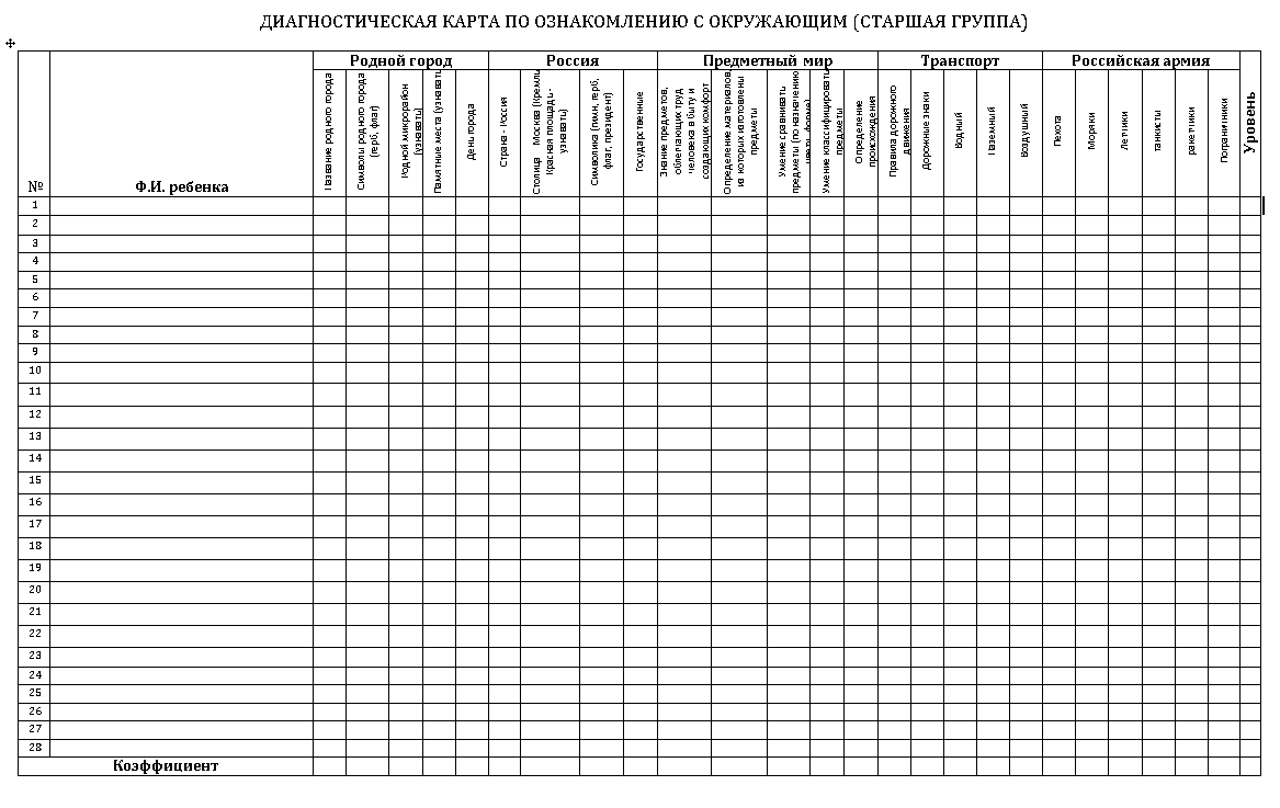 Діагностична карта з ознайомлення з навколишнім (старша група)