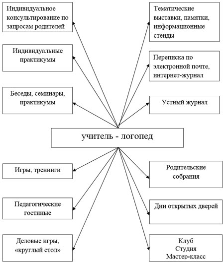 Форми взаємодії з батьками