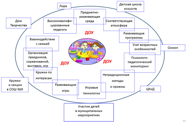 Умови для розвитку дитячої обдарованості