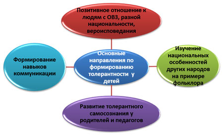 Взаємодія ДНЗ з родинами вихованців