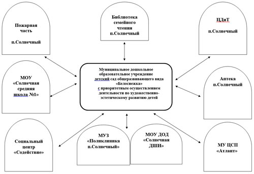 Модель взаємодії
