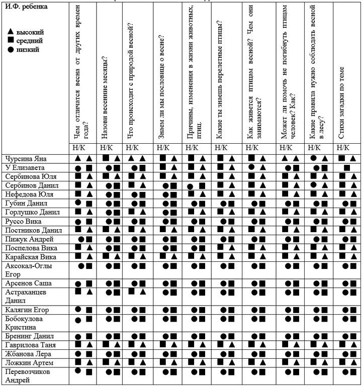 Критерії оцінки результатів діагностики