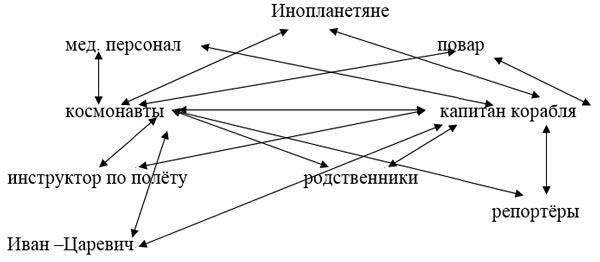 сюжетно-рольова гра «Космос»
