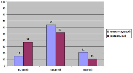 порівняльні результати