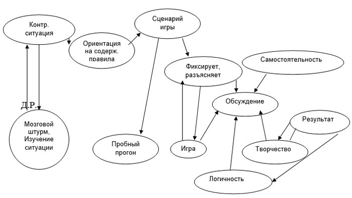 Логіка процесу