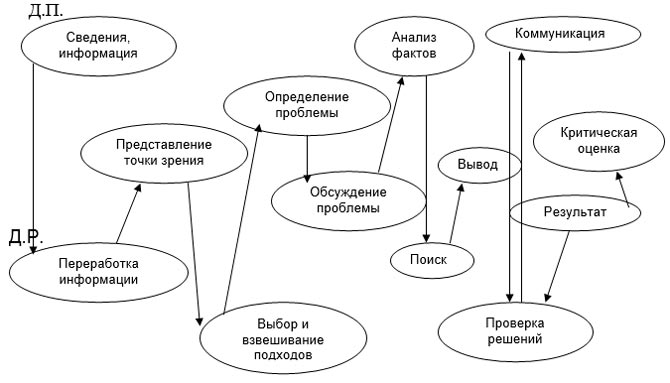 Логіка процесу