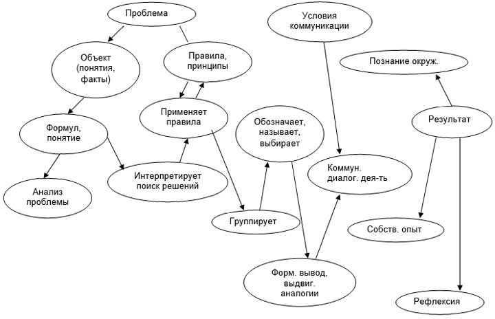 Логіка процесу