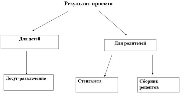 езультат проекту