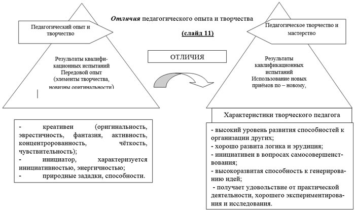 Відмінності педагогічного досвіду і творчості