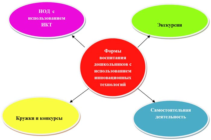 Форми виховання дошкільнят з використанням інноваційних технологій