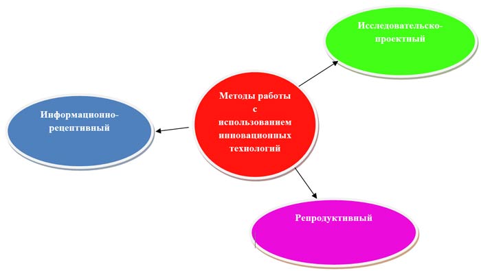 Методи роботи з використанням інноваційних технологій
