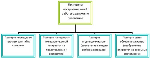 Розвиток естетичного смаку у дітей дошкільного віку