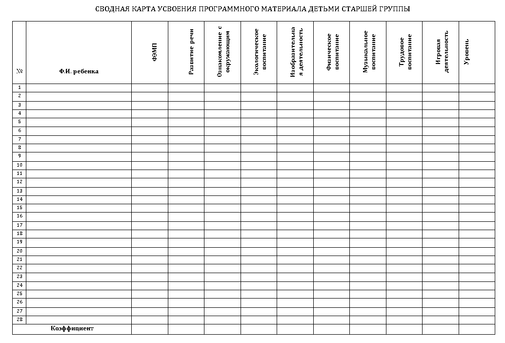 Зведена карта засвоєння програмного матеріалу дітьми старшої групи