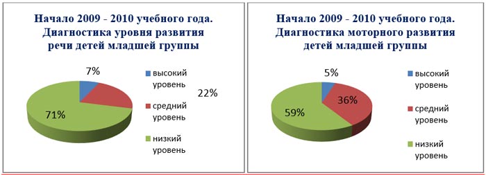 Обстеження мовлення дітей 