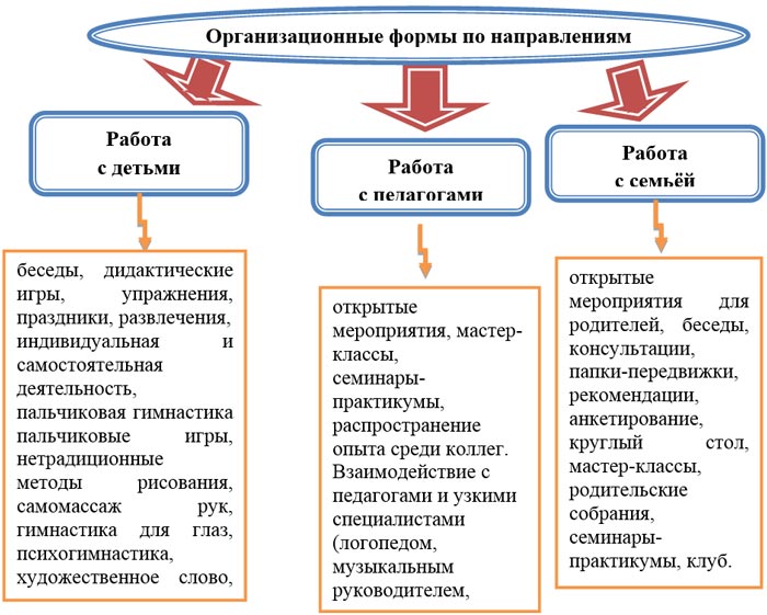 Організаційні форми за напрямами