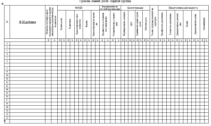 Рівень знань дітей старшої групи