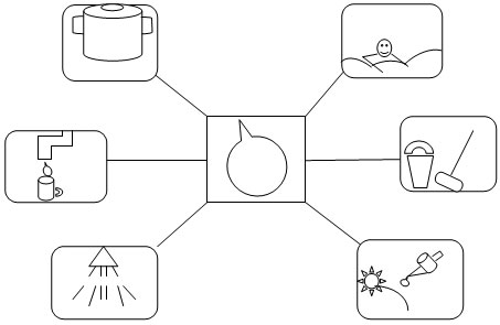  Як використовують воду люди і де?