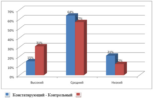 Порівняльна діаграма